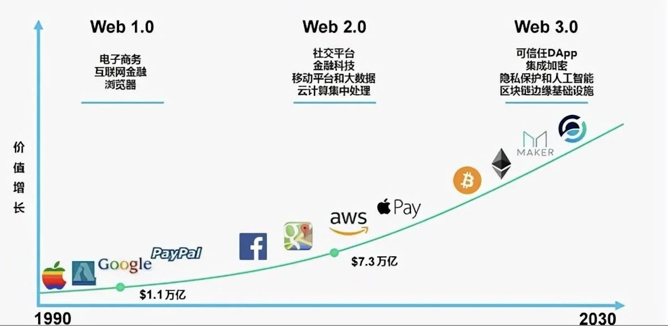 Web3.0是什么：元宇宙Web3.0現(xiàn)在和未來(lái)圖片