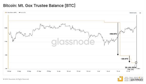 Mt. Gox已賠付近6萬枚BTC 債權人是賣出了還是持 圖片