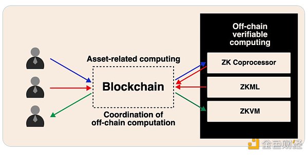 專用 VS 通用 ZK：哪一個(gè)才是未來？圖片