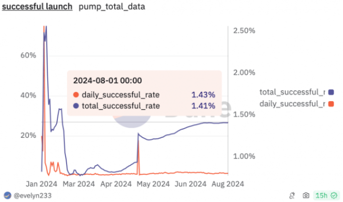 Solana迷因幣熱潮面臨終結？數據揭示Pump.fun發 圖片