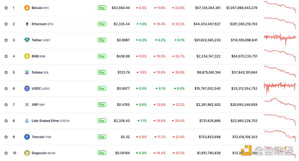 山寨幣遭血洗 Bitcoin主導地位創(chuàng)58%的年度新高圖片