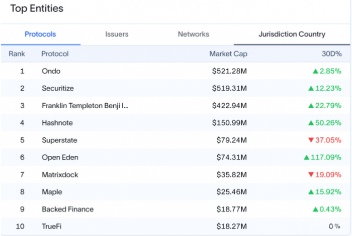 Ondo Finance 的Tokens化國庫券（RWA）突破 5.&nbsp;圖片