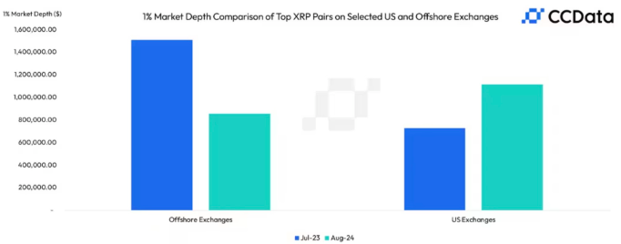 XRP鯨魚青睞美國交易所：高流動性促進市場活躍圖片