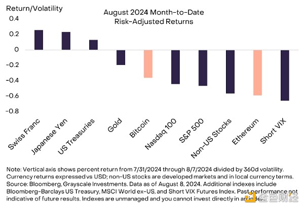 Grayscale：Ethereum為何表現(xiàn)不佳？未來行情會 圖片