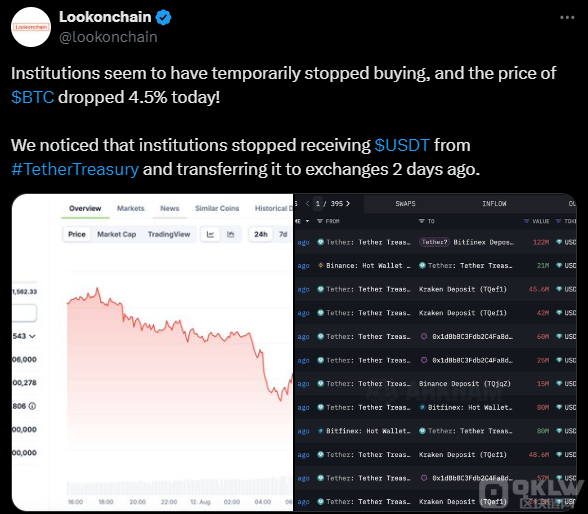 由于機構(gòu)停止購買穩(wěn)定幣，Bitcoin價格跌破60,0 圖片
