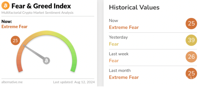 市場恐慌加劇，模因幣持續下跌圖片