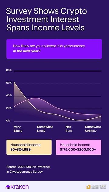 Kraken調(diào)查：Crypto和股票相比誰更有潛力？哪個(gè) 圖片