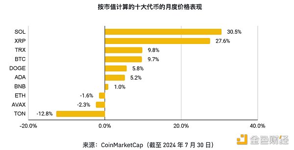 幣安研究院：8月加密市場主要趨勢圖片