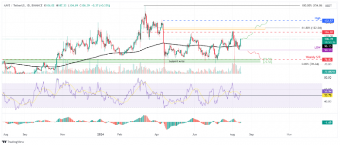 AAVE價格回升，市場信號顯現(xiàn)增長潛力圖片