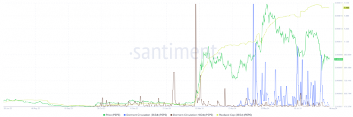 PEPE價格承壓，長期持有者持續(xù)拋售圖片