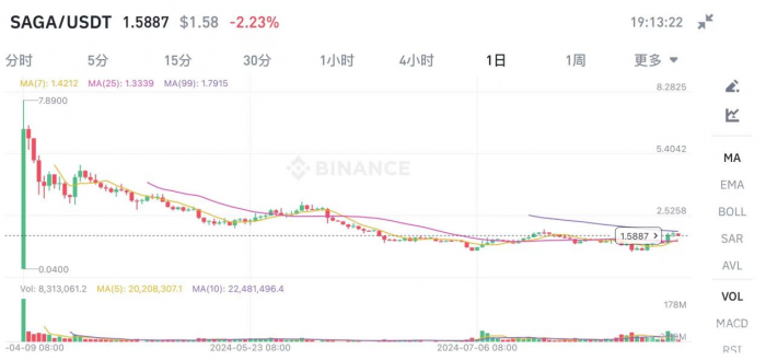SAGATokens逆襲：如何在加密市場低迷中實現93% 圖片