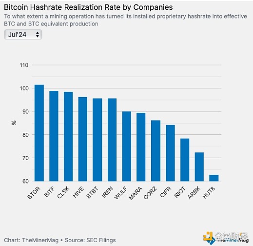 Blockworks：Bitcoin礦工第二季度業績表現如何？圖片