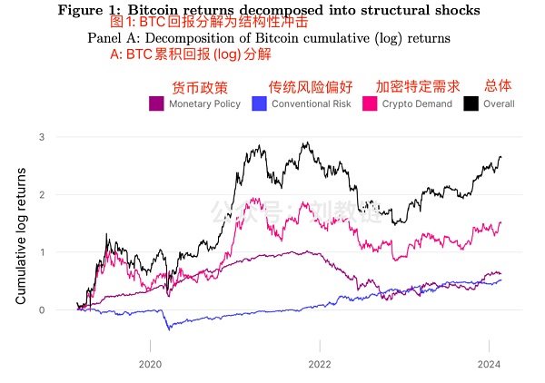 反直覺 是什么因素在影響BTC價格？圖片