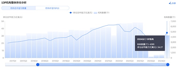 701只基金入場(chǎng)對(duì)沖基金、養(yǎng)老金和銀行二季度持 圖片