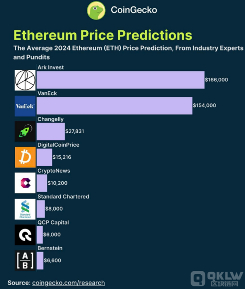 基金經(jīng)理對Ethereum未來價格預(yù)測：最高或達166 圖片