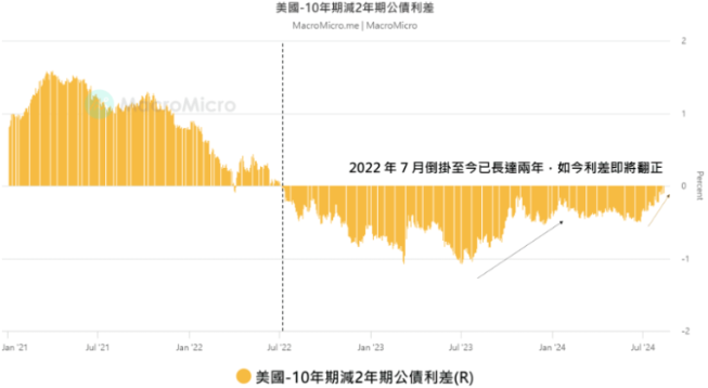 殖利率曲線倒掛即將結束！對Crypto市場的潛在影響圖片