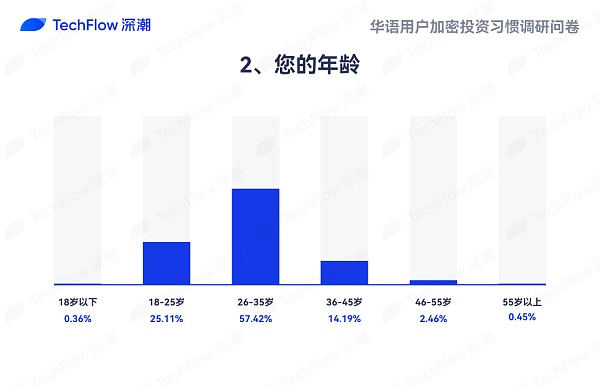 華語加密市場大調(diào)查：從交易習(xí)慣、MBTI 到熱門 圖片