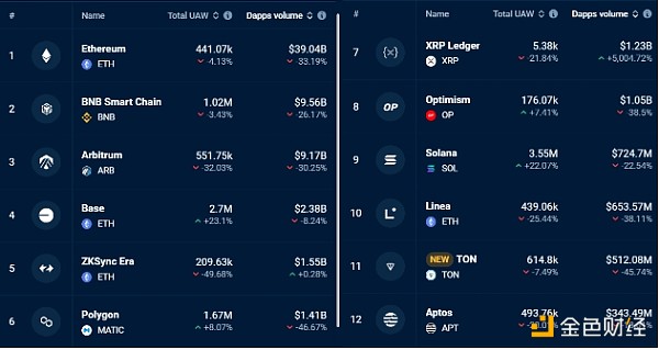EthereumDApp數(shù)量一周內(nèi)下降33% ETH價(jià)格會進(jìn)一 圖片