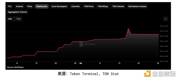 全面解析 TON 生態(tài)：進(jìn)展、用戶獲取與潛在風(fēng)險(xiǎn)圖片