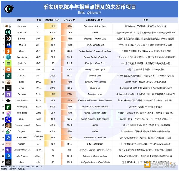揭秘幣安研報的財富密碼：有哪些重點(diǎn)提及的未發(fā) 圖片