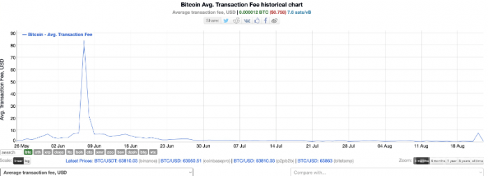 Bitcoin交易費(fèi)用激增，蟻池在區(qū)塊857,911中獲利 圖片
