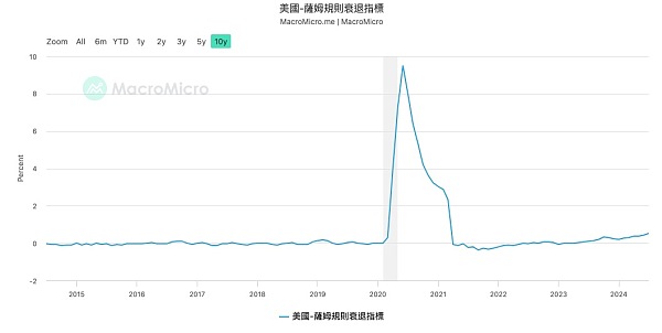 一文盤點美聯儲降息初期最需關注哪些風險圖片