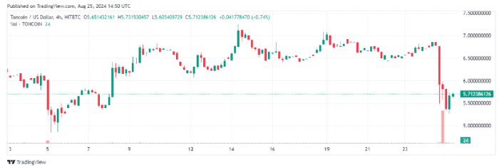 Telegram CEO 被捕后 Toncoin 的未來(lái)：市場(chǎng)復(fù)蘇 圖片