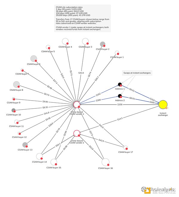 Chainalysis報告：加密詐騙正從龐氏*騙*局轉向 圖片