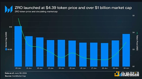 Messari研報：LayerZero第二季度關鍵指標、性能 圖片