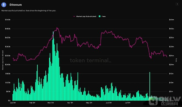 為什么EthereumLayer 1網絡收入暴跌99%？圖片