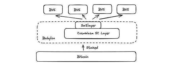 BTC 質(zhì)押會是Blockchain世界的下一個引流利器嗎？圖片