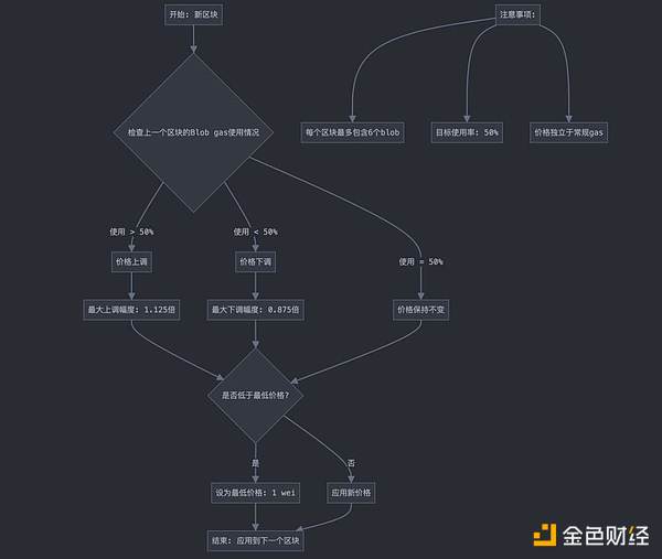 修改 Blob 的定價機制 是否真能讓 ETH 突破困境？圖片