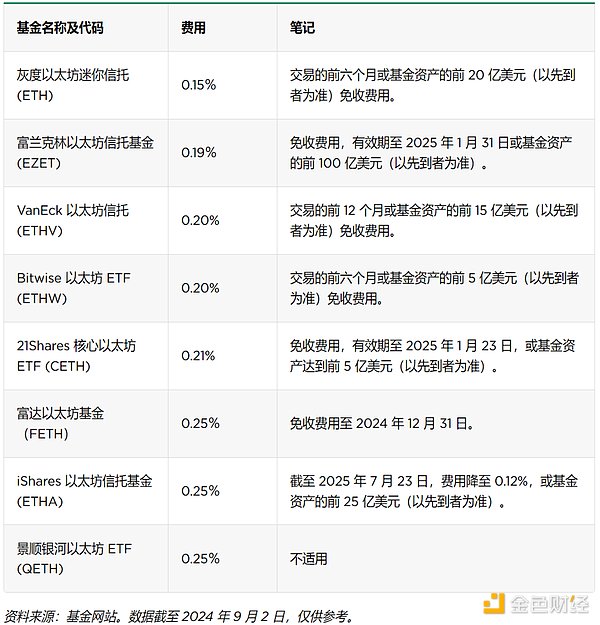 16 只Ethereum ETF 及其費用、促銷和持股情況圖片