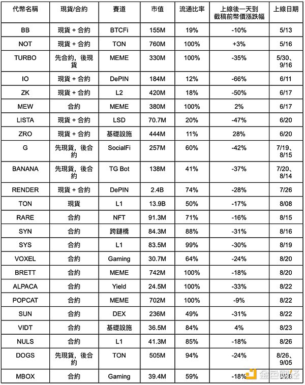 CZ 即將回歸 這四個月幣安瘋狂上幣用意何在？圖片