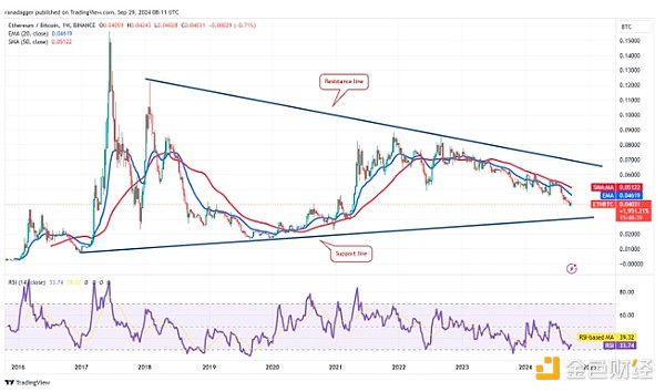 Ethereum表現(xiàn)不及Bitcoin ETH/BTC對(duì)是否有望扭 圖片