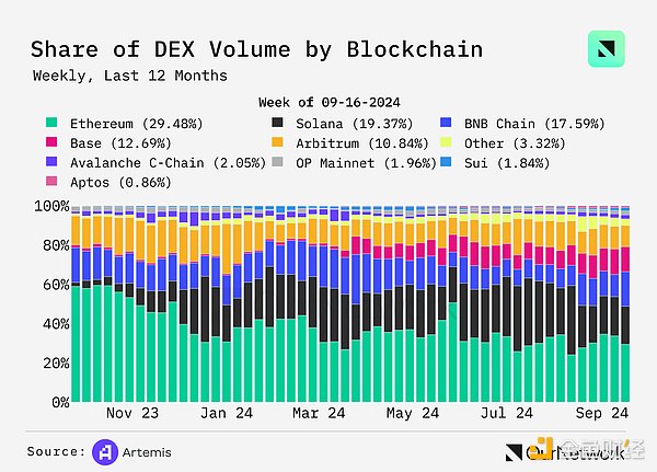 數據解讀DEX：交易量同比增長100% 周交易量達1 圖片