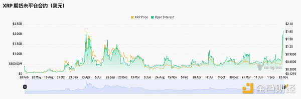 XRP 領漲、老牌幣種復蘇：山寨季回歸信號？圖片