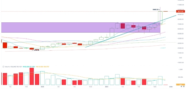 EMC Labs 11月報(bào)告：BTC直逼10萬(wàn)美元 洶涌流動(dòng) 圖片