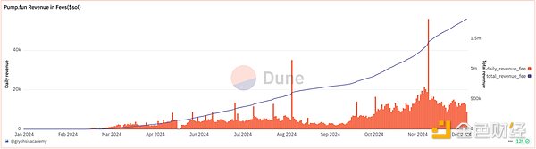 新敘事的吹哨人 2024 Memecoin超級(jí)周期回顧圖片