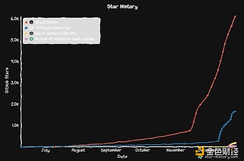 ELIZA、GAME、ARC和ZEREPY四大Crypto X AI框架&nbsp;圖片
