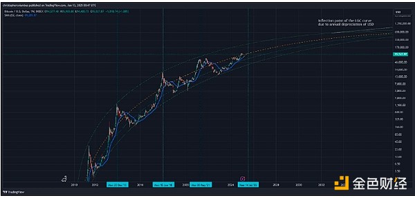 技術指標告訴你：BTC價格何時達到峰值？圖片