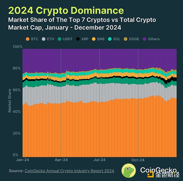 CoinGecko：2024 年加密行業(yè)年度報(bào)告圖片