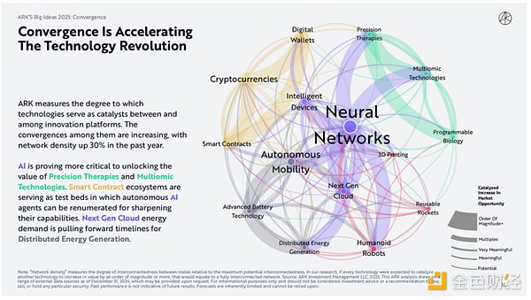 木頭姐如何看 Crypto、AI Agent 與穩定幣？ARK 圖片