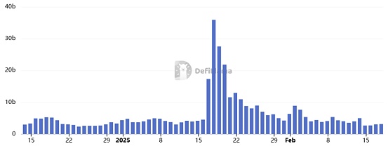 一月暴跌40% “散戶之王”Solana不行了？圖片