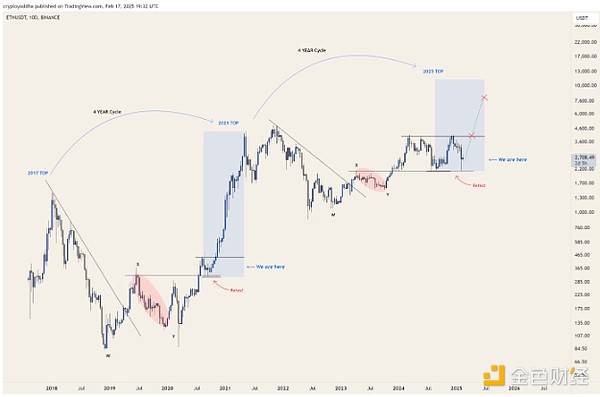 Ethereum終于觸底了嗎？分析師怎么說？圖片