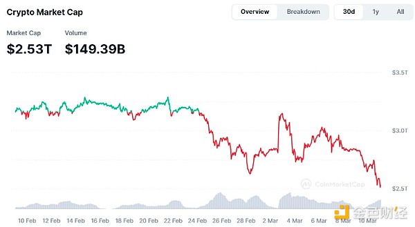 是什么讓Solana收入較1月份高點暴跌93％？圖片