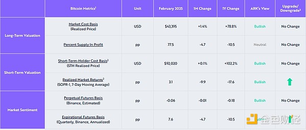 ARK研報：超賣、貨幣流通——二月的加密市場探究圖片