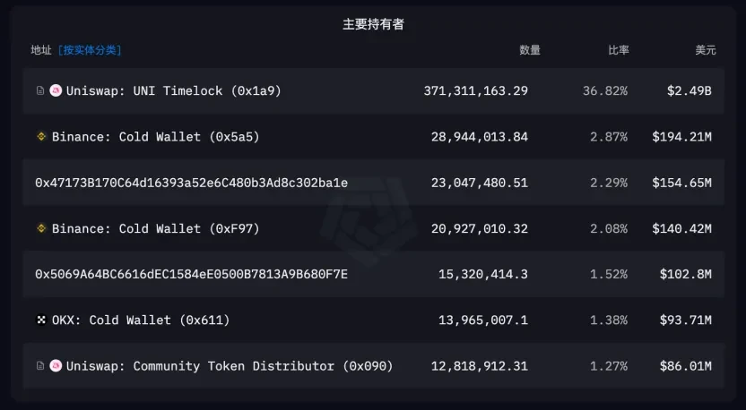 Ethereum強(qiáng)勢反彈，剖析生態(tài)旗手Uniswap的上漲潛力