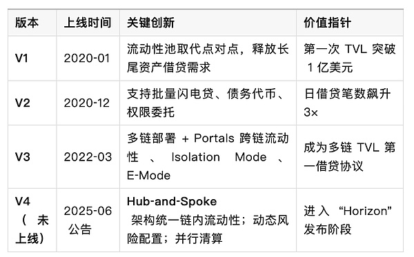 Aave：Decentralization金融協(xié)議的發(fā)展、現(xiàn)狀與 圖片