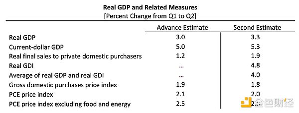 GDP ô